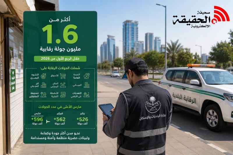الرقابة البلدية تواصل تصاعدها وتحقق أكثر من 1.6 مليون جولة ميدانية
