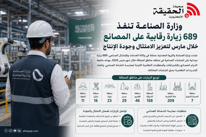 وزارة الصناعة تنفذ 689 زيارة رقابية على المصانع في مارس لتعزيز الامتثال والجودة