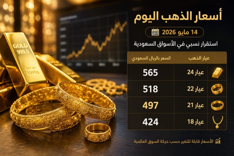 الذهب يحافظ على مستوياته المرتفعة محليًا