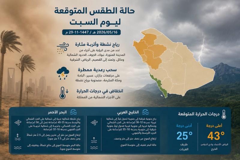 رياح نشطة وأتربة تؤثر على عدة مناطق بالمملكة