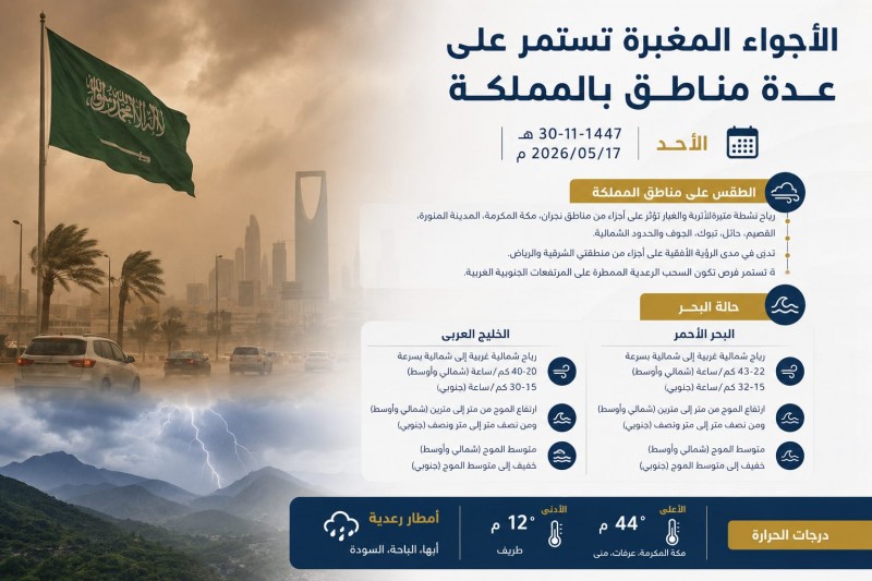 رياح مثيرة للأتربة والغبار تؤثر على عدة مناطق بالمملكة