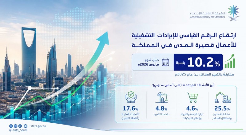 ارتفاع الإيرادات التشغيلية بالمملكة 10.2%