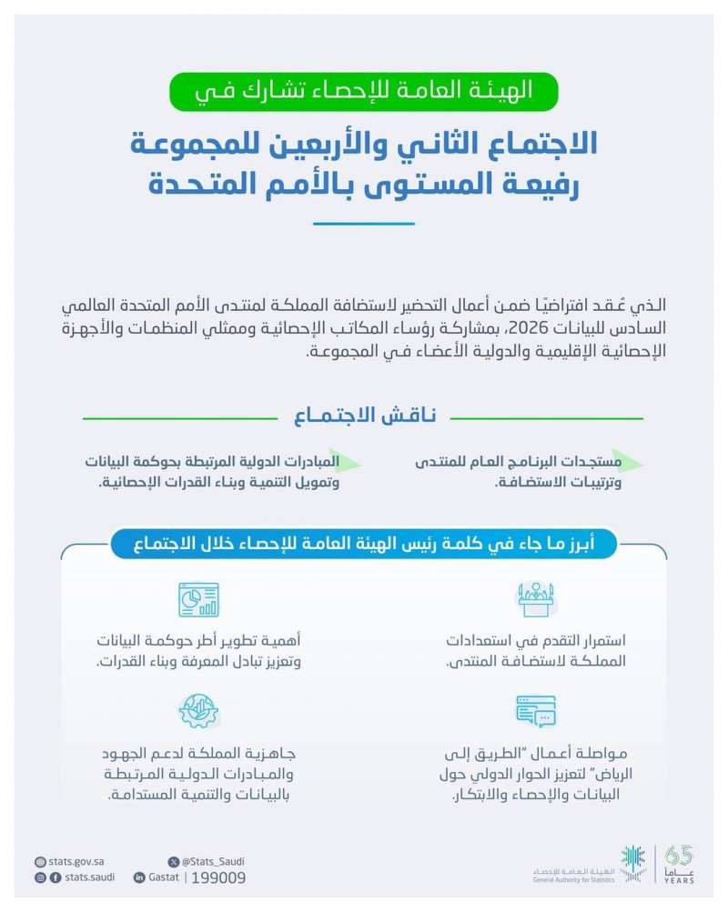 الهيئة العامة للإحصاء تشارك في الاجتماع الـ42 للمجموعة رفيعة المستوى بالأمم المتحدة الهيئة العامة للإحصاء تشارك في الاجتماع الـ42 للمجموعة رفيعة المستوى بالأمم المتحدة