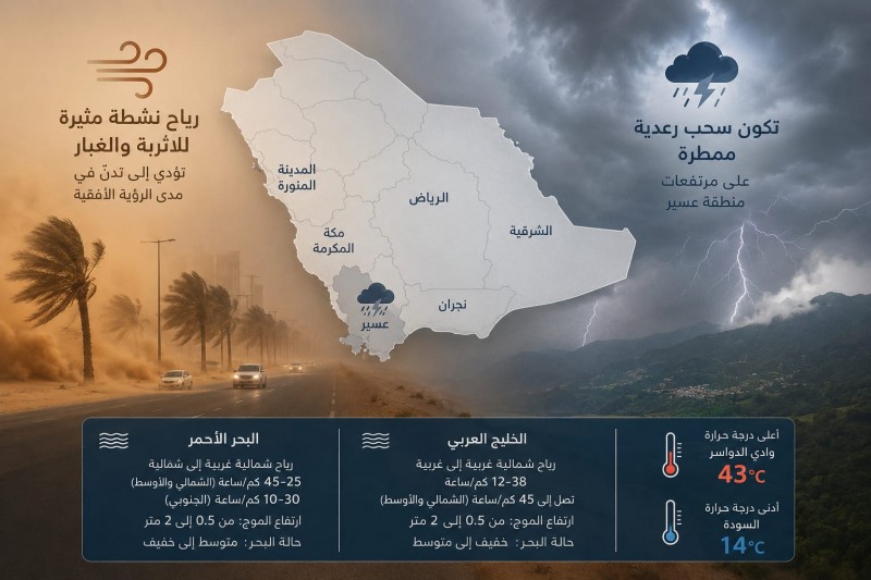 حالة الطقس تشهد رياحًا نشطة وأتربة مثارة على عدة مناطق