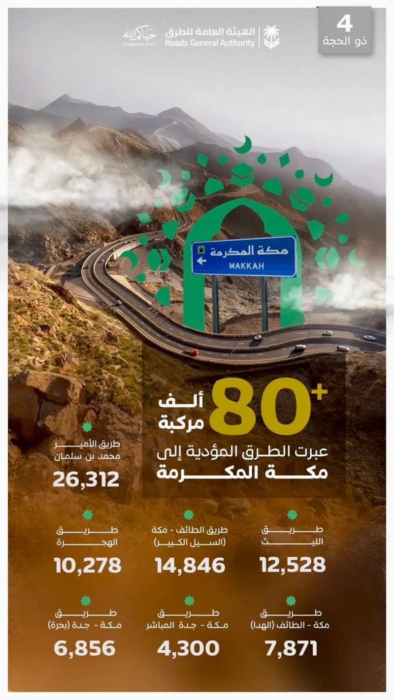 أكثر من 80 ألف مركبة تعبر الطرق المؤدية إلى مكة في رابع ذي الحجة