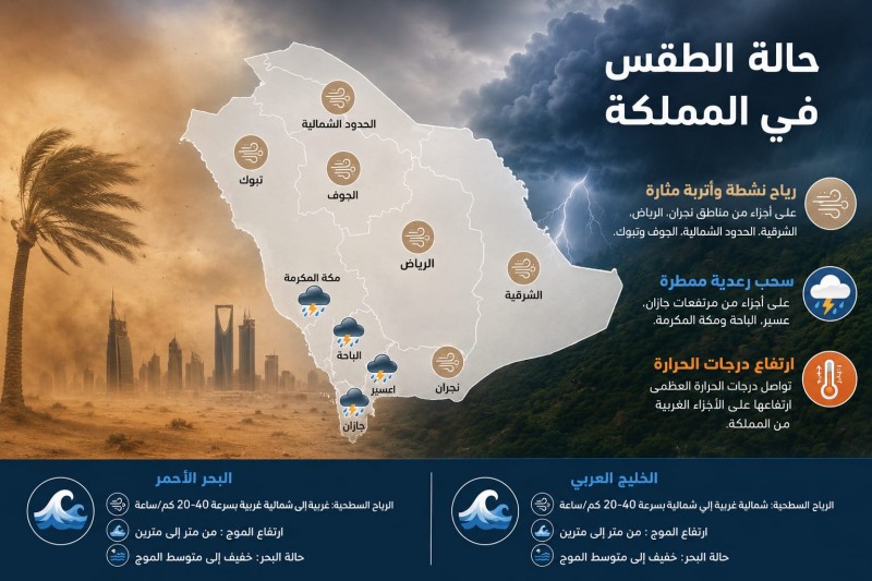 رياح مثيرة للأتربة وأجواء رعدية تؤثر على مناطق متفرقة بالمملكة
