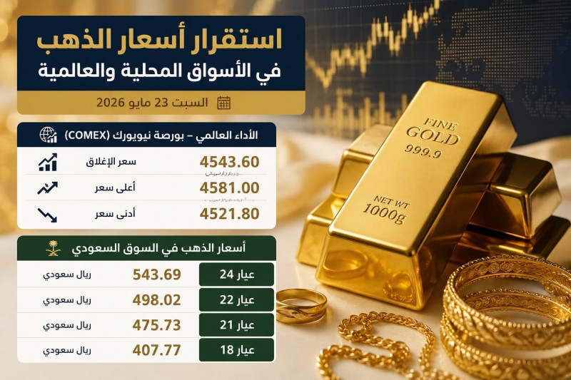 استقرار أسعار الذهب في الأسواق المحلية والعالمية