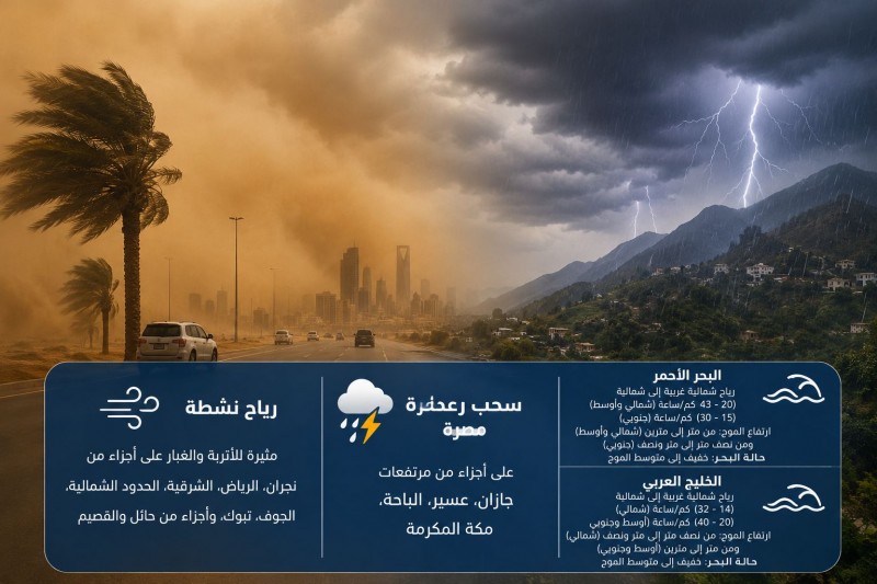 الأرصاد رياح مثيرة للأتربة وأمطار رعدية على عدة مناطق