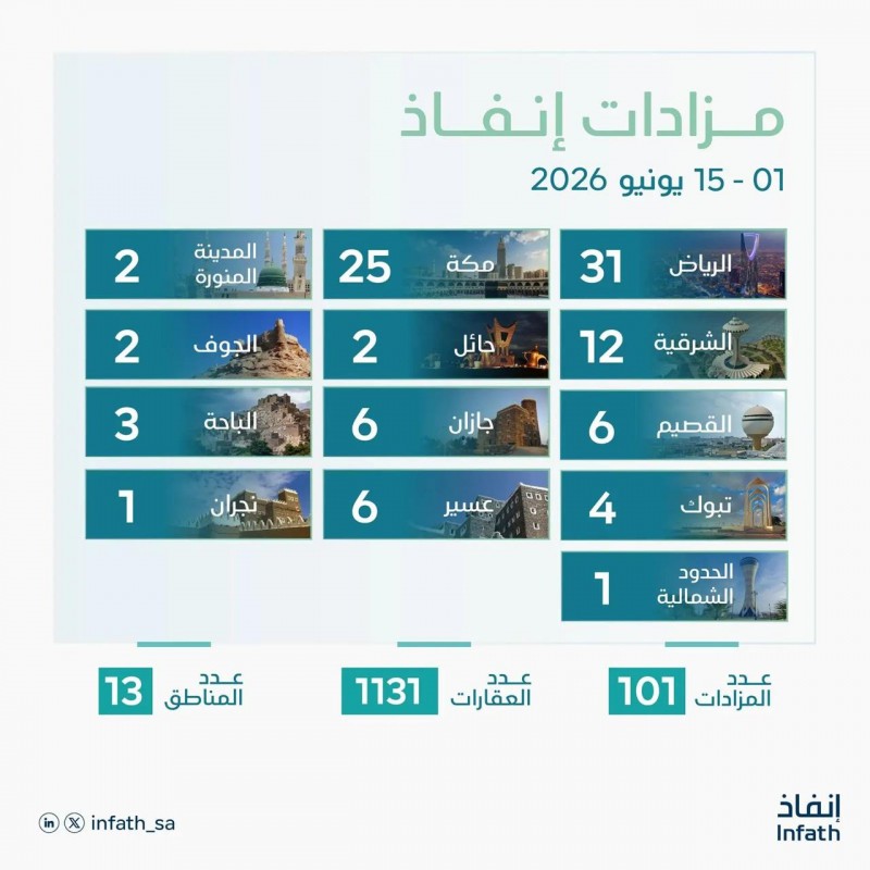 إنفاذ يدير أكثر من 100 مزاد عقاري لبيع أصول في أنحاء المملكة