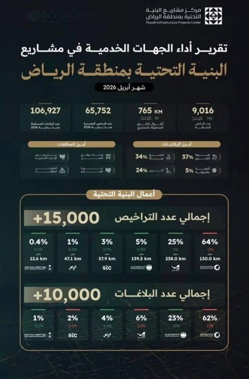 مركز البنية التحتية بالرياض يصدر أكثر من 15 ألف ترخيص خلال أبريل