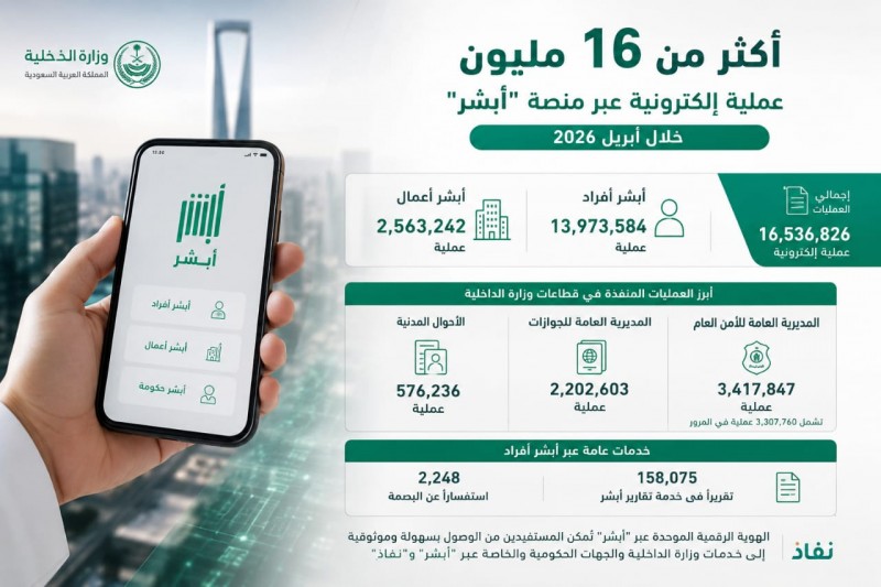 منصة "أبشر" تُنفّذ أكثر من 16 مليون عملية إلكترونية خلال أبريل 2026م