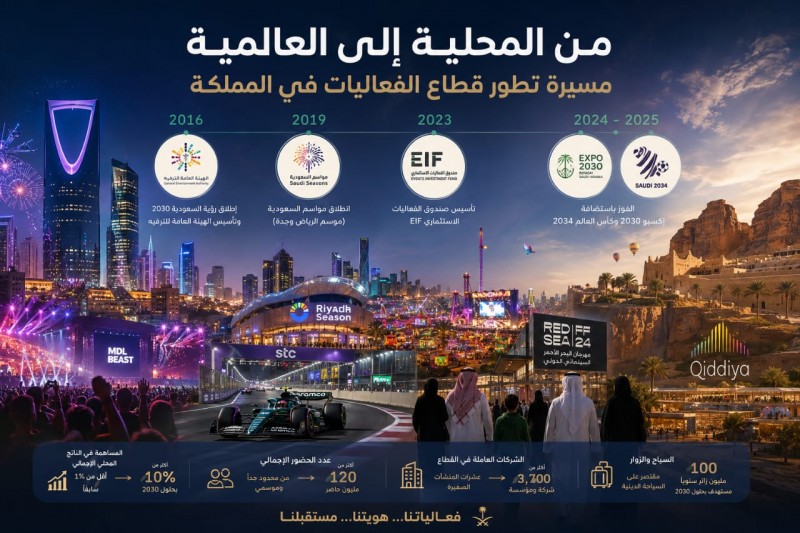 من المحلية إلى العالمية: مسيرة تطور قطاع الفعاليات في المملكة