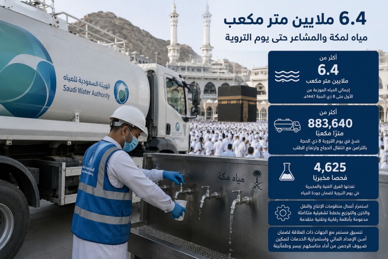 4 ملايين متر مكعب مياه لمكة والمشاعر حتى يوم التروية