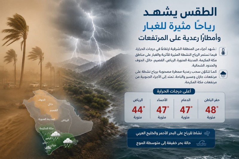 الأرصاد: رياح مثيرة للغبار وأمطار رعدية على المرتفعات