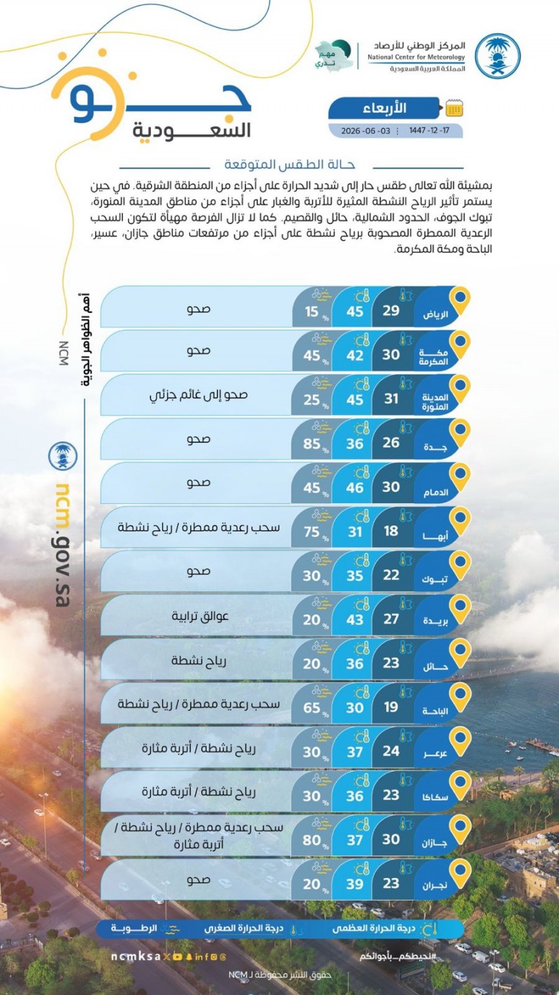أجواء شديدة الحرارة شرق المملكة وأمطار رعدية متوقعة على المرتفعات