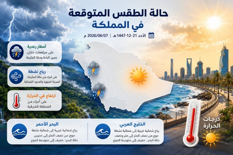 الأجواء الحارة تتصاعد شرقًا والفرصة مهيأة لأمطار رعدية جنوب غرب المملكة