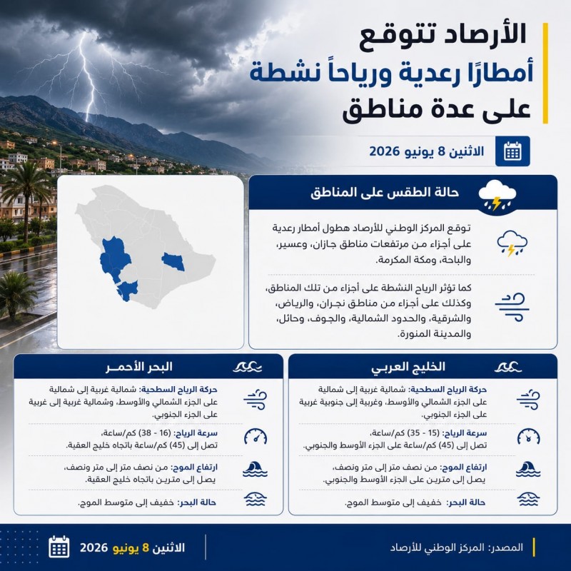 الأرصاد تتوقع أمطارًا رعدية ورياحًا نشطة على عدة مناطق