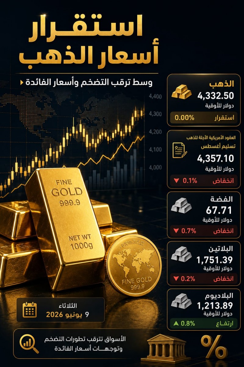 أسعار الذهب تستقر وسط ترقب بيانات التضخم وأسعار الفائدة