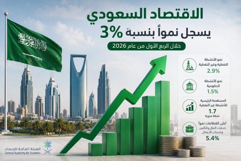 الاقتصاد السعودي يحقق نموًا بنسبة 3% في الربع الأول