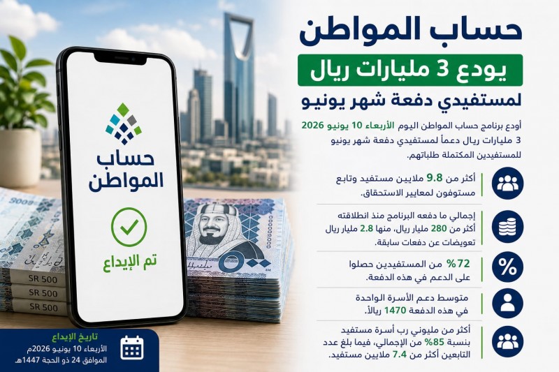 حساب المواطن يودع 3 مليارات ريال لمستفيدي دفعة يونيو