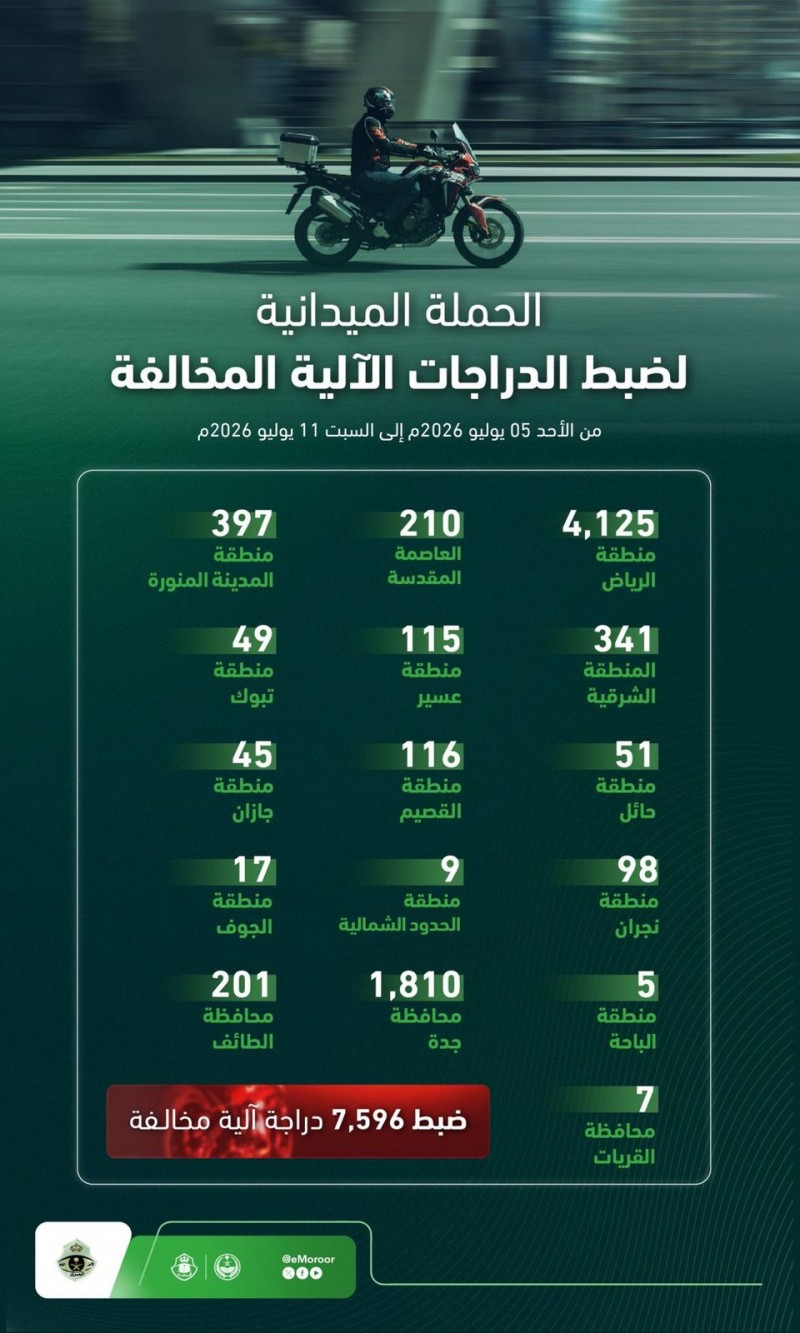 المرور ينفذ حملة ميدانية لضبط الدراجات الآلية المخالفة