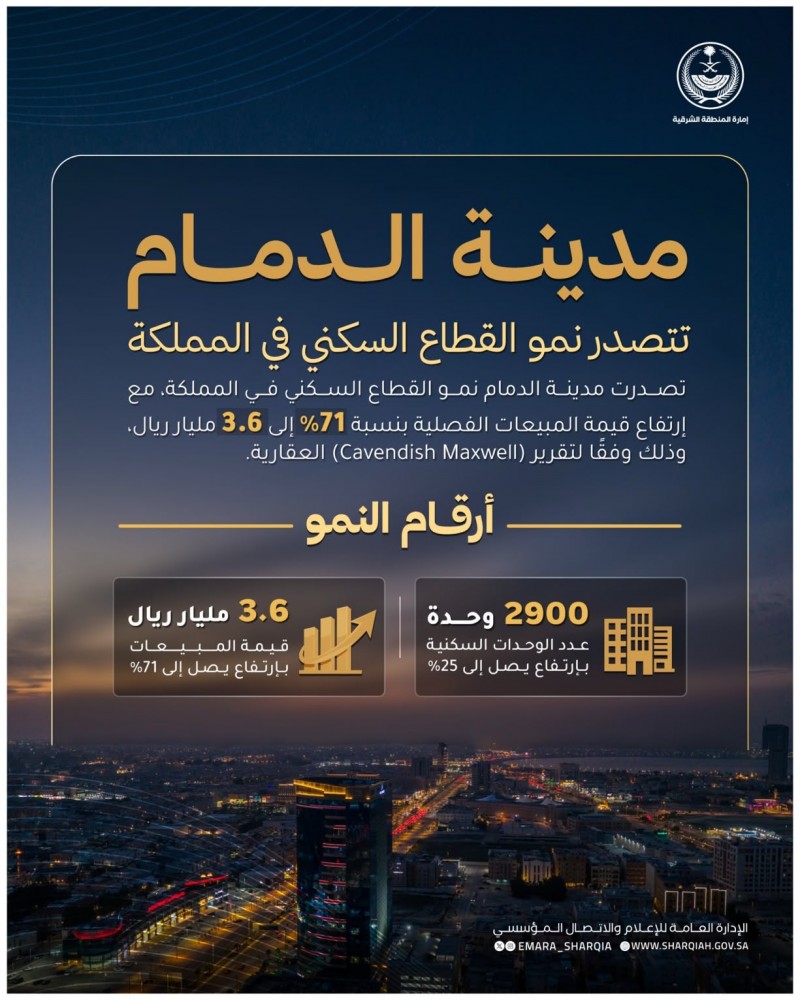 الدمام تتصدر نمو القطاع السكني بمبيعات 3.6 مليار ريال الدمام تتصدر نمو القطاع السكني بمبيعات 3.6 مليار ريال