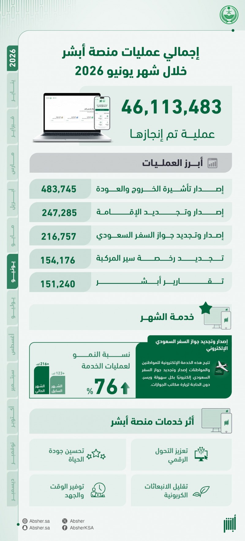 "أبشر" تنفذ نحو 49 مليون عملية إلكترونية خلال يونيو