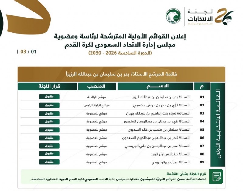 الرزيزاء يقترب من رئاسة اتحاد القدم بعد اعتماد قائمته الانتخابية