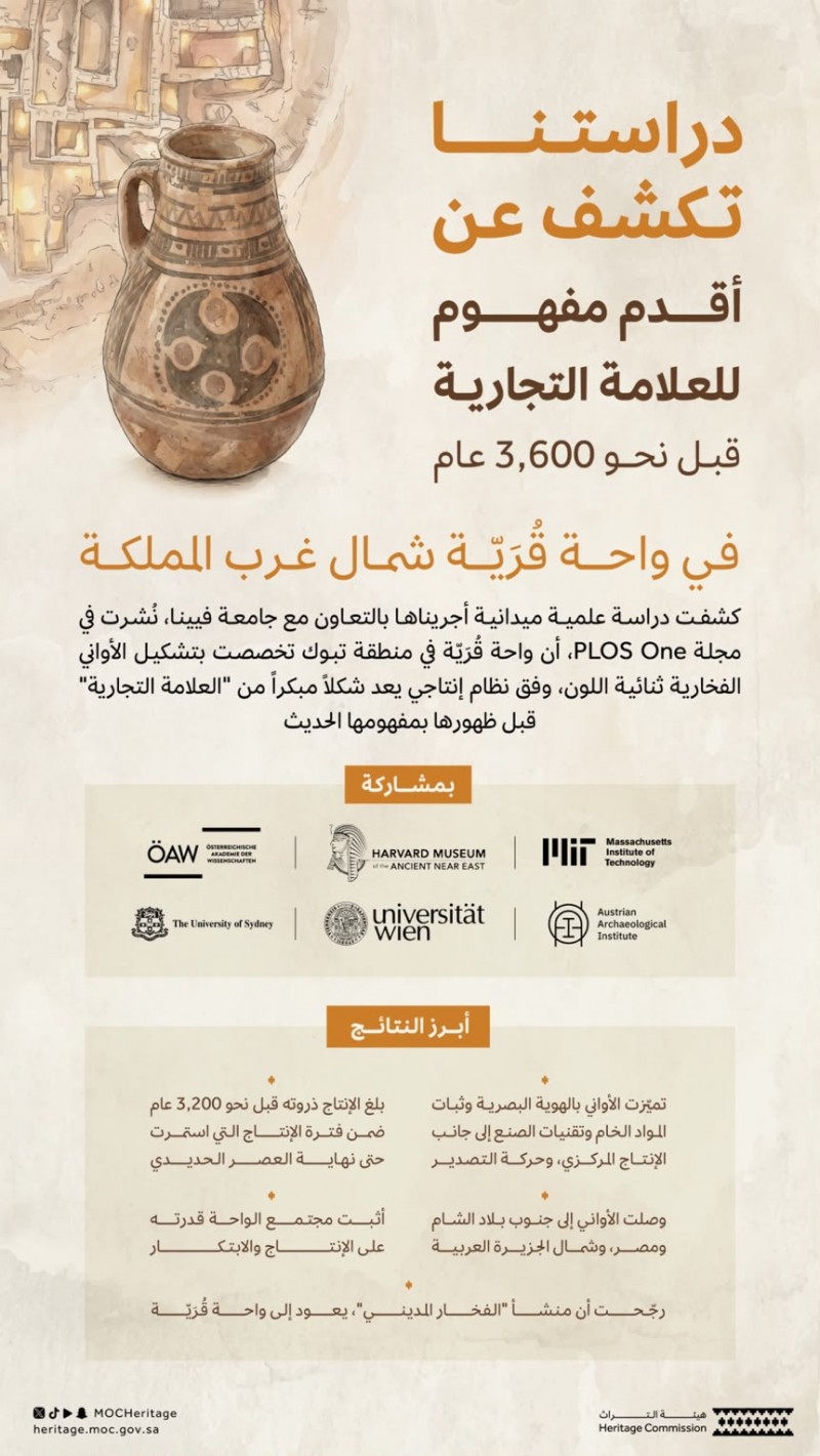 هيئة التراث تكشف صناعة الفخار في واحة قرية بتبوك