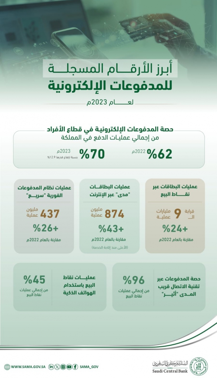 البنك المركزي السعودي: 70 % حصة المدفوعات الإلكترونية من إجمالي عمليات الدفع لعام 2023م