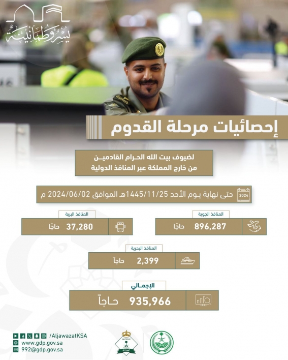 الجوازات تعلن عن قدوم (935,966) حاجًا من خارج المملكة عبر المنافذ الدولية حتى نهاية يوم أمس الأحد  أعلنت المديرية العامة للجوازات قدوم (935,966) حاجًا خلال موسم الحج لهذا العام 1445هـ عبر جميع منافذ المملكة الجوية والبرية والبحرية، وذلك حتى نهاية يوم الأح