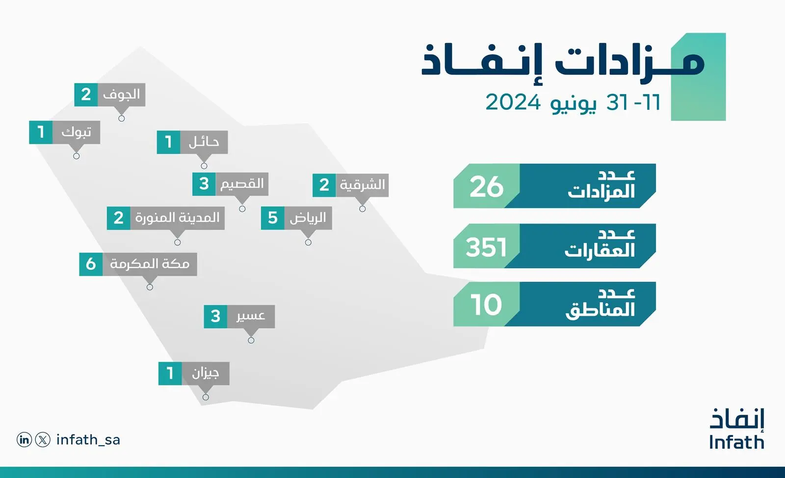 "إنفاذ" يُشرف على 26 مزادًا لبيع 351 عقارًا