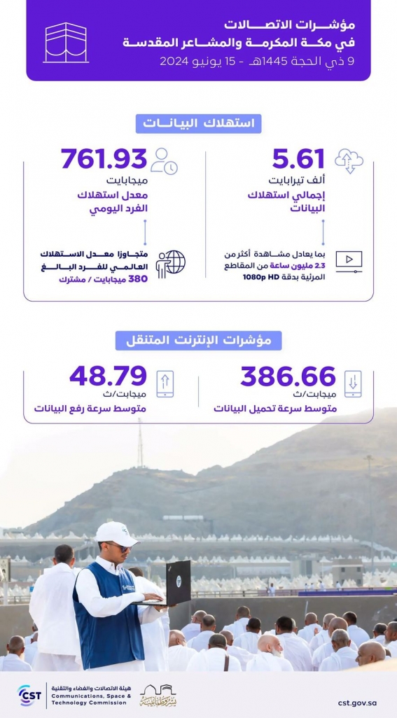 هيئة الاتصالات تكشف استهلاك البيانات والمكالمات في يوم عرفة