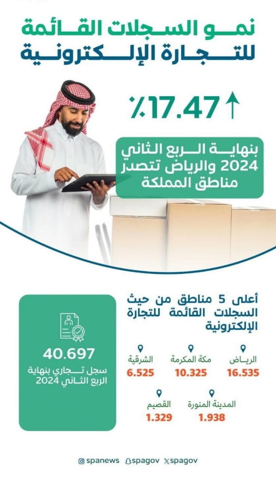 نمو السجلات القائمة للتجارة الإلكترونية 17 % بنهاية الربع الثاني 2024 والرياض في الصدارة