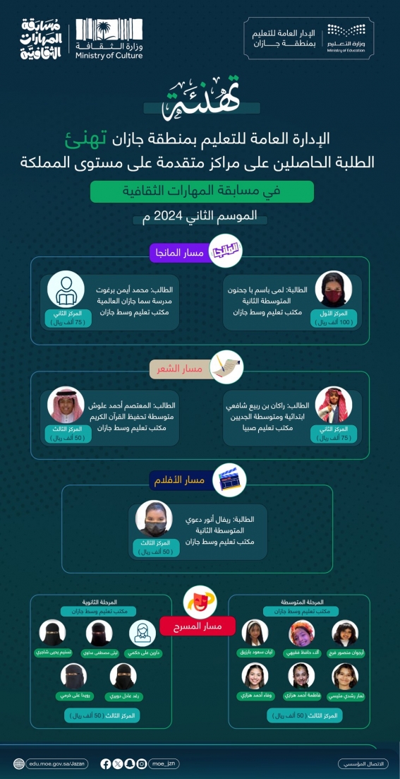 تعليم جازان يتألق في مسابقة المهارات الثقافية 2024