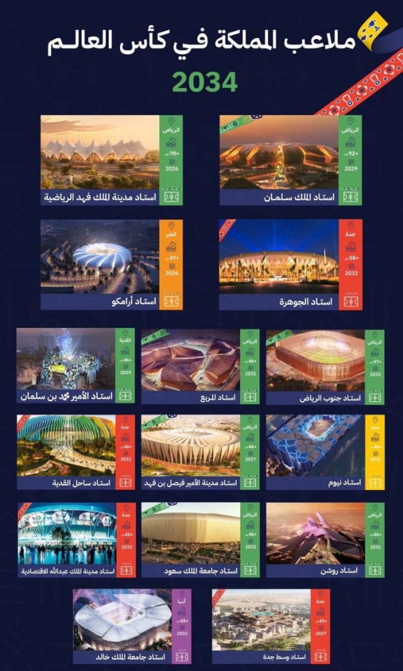 الـFIFA يكشف عن تفاصيل ملف السعودية لاستضافة كأس العالم 2034