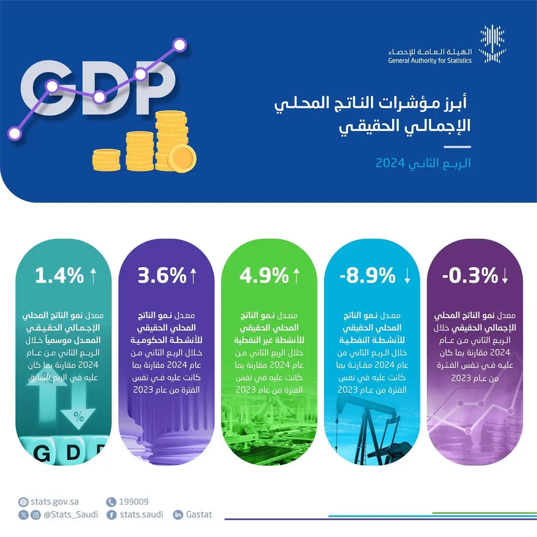 "الإحصاء" تعلن نمو الأنشطة غير النفطية بمعدل 4.9% خلال الربع الثاني من العام الحالي