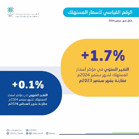 "هيئة الإحصاء": استقرار معدل التضخم في المملكة عند 1.7٪ خلال الشهر الماضي