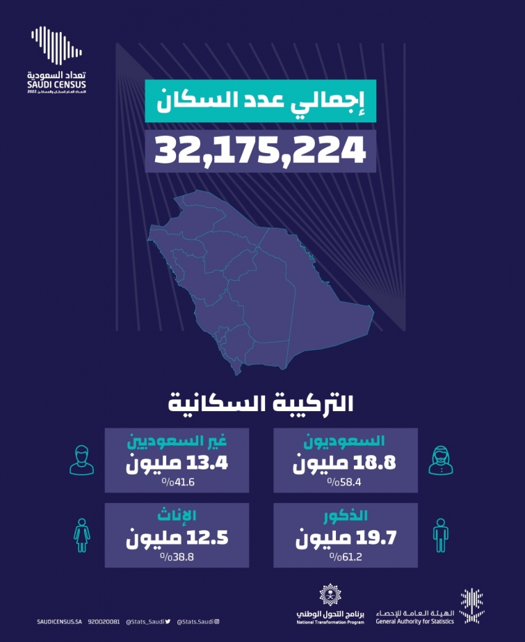 ارتفاع عدد السكان في المملكة العربية #السعودية إلى أكثر من 32 مليون نسمة