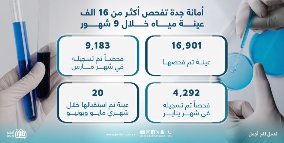 أمانة جدة تفحص أكثر من 16 ألف عينة مياه خلال 9 شهور