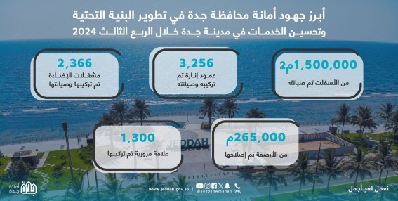 أمانة جدة تُنجز 1.4 مليون متر مربع من الأسفلت خلال الربع الثالث 2024