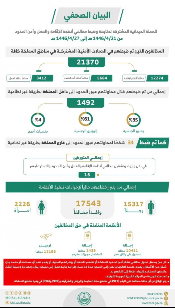 الحملات الميدانية المشتركة تضبط (21370) مخالفًا لأنظمة الإقامة والعمل وأمن الحدود خلال أسبوع