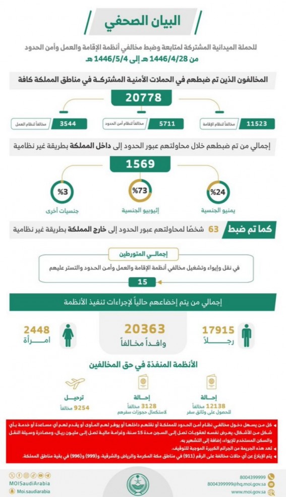 الحملات الميدانية المشتركة تضبط خلال أسبوع (20778) مخالفًا لأنظمة الإقامة والعمل وأمن الحدود