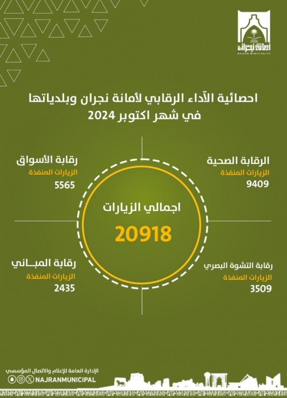 "أمانة نجران" تنفذ 20918 جولة رقابية خلال شهر أكتوبر الماضي