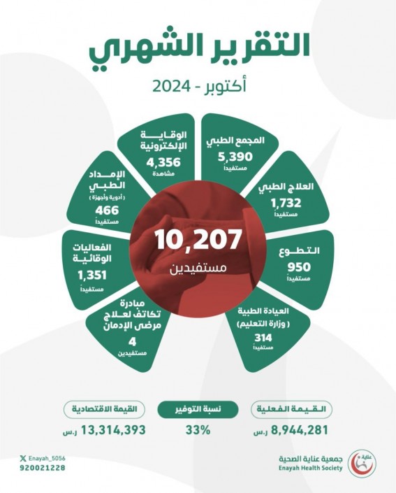 أكثر من 10 آلاف مستفيد من خدمات عناية الصحية