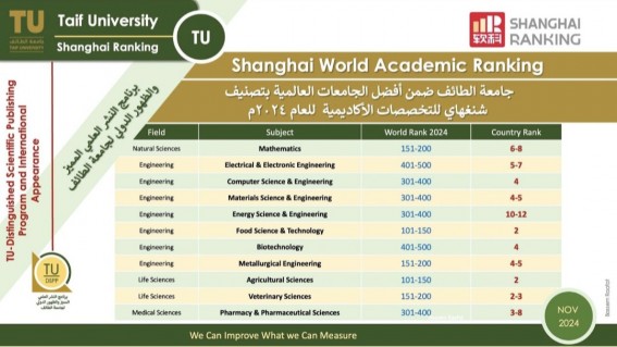 جامعة الطائف تحقق تقدماً كبيراً في تصنيف شنغهاي 2024