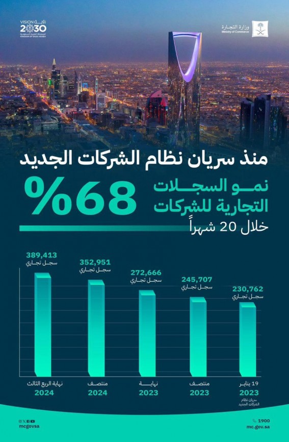 "التجارة": نمو سجلات الشركات 68% خلال 20 شهراً منذ سريان نظام الشركات الجديد