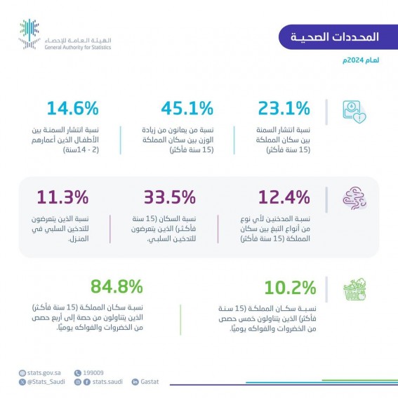 "الإحصاء" تنشر نتائج نشرة إحصاءات المحددات الصحية في المملكة لعام 2024