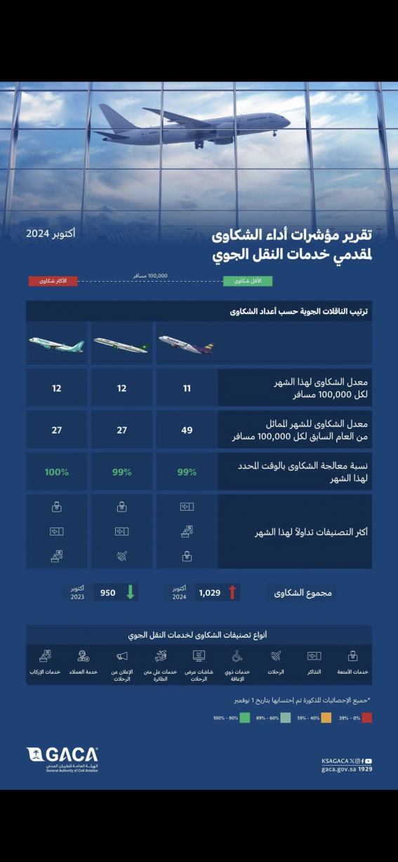 الطيران المدني" يُصدر تصنيف مقدِّمي خدمات النقل الجوي والمطارات لشهر أكتوبر الماضي