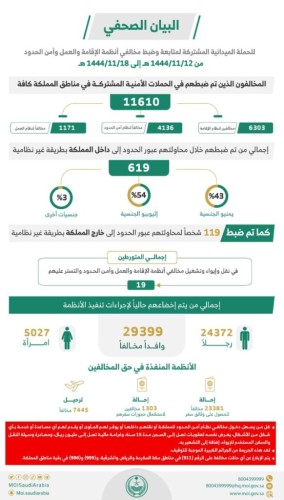 ضبط (11610) مخالفين لأنظمة الإقامة والعمل وأمن الحدود خلال أسبوع